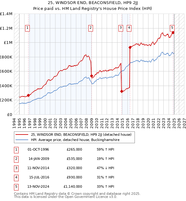 25, WINDSOR END, BEACONSFIELD, HP9 2JJ: Price paid vs HM Land Registry's House Price Index