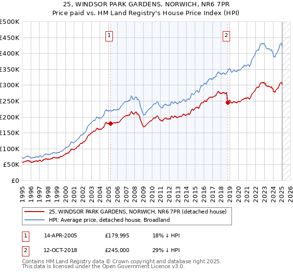 25, WINDSOR PARK GARDENS, NORWICH, NR6 7PR: Price paid vs HM Land Registry's House Price Index