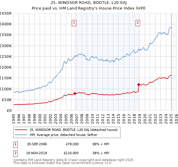 25, WINDSOR ROAD, BOOTLE, L20 0AJ: Price paid vs HM Land Registry's House Price Index
