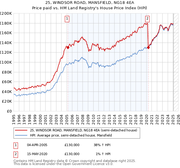 25, WINDSOR ROAD, MANSFIELD, NG18 4EA: Price paid vs HM Land Registry's House Price Index