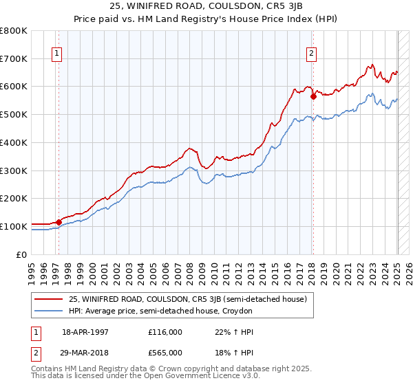 25, WINIFRED ROAD, COULSDON, CR5 3JB: Price paid vs HM Land Registry's House Price Index