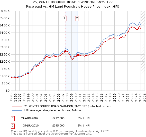 25, WINTERBOURNE ROAD, SWINDON, SN25 1PZ: Price paid vs HM Land Registry's House Price Index