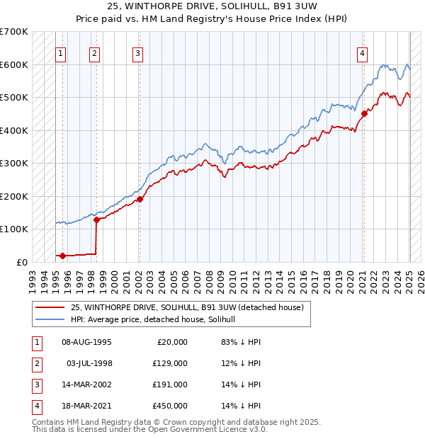 25, WINTHORPE DRIVE, SOLIHULL, B91 3UW: Price paid vs HM Land Registry's House Price Index