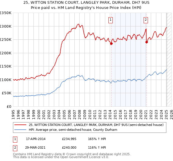 25, WITTON STATION COURT, LANGLEY PARK, DURHAM, DH7 9US: Price paid vs HM Land Registry's House Price Index