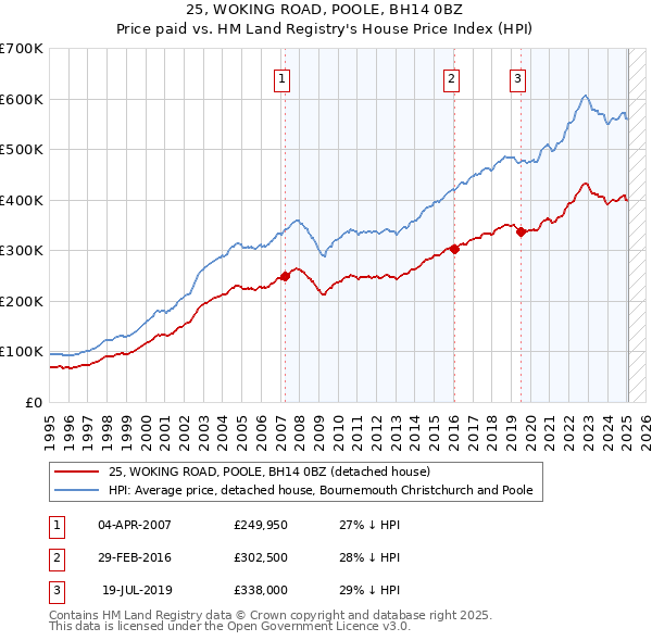 25, WOKING ROAD, POOLE, BH14 0BZ: Price paid vs HM Land Registry's House Price Index