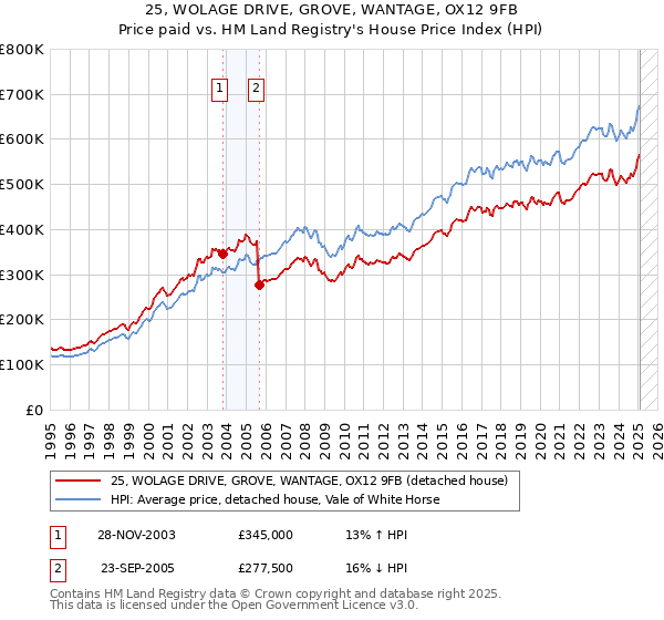 25, WOLAGE DRIVE, GROVE, WANTAGE, OX12 9FB: Price paid vs HM Land Registry's House Price Index