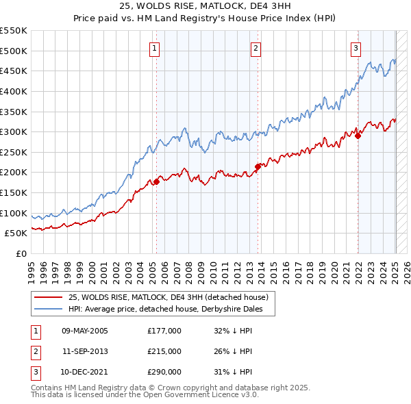 25, WOLDS RISE, MATLOCK, DE4 3HH: Price paid vs HM Land Registry's House Price Index