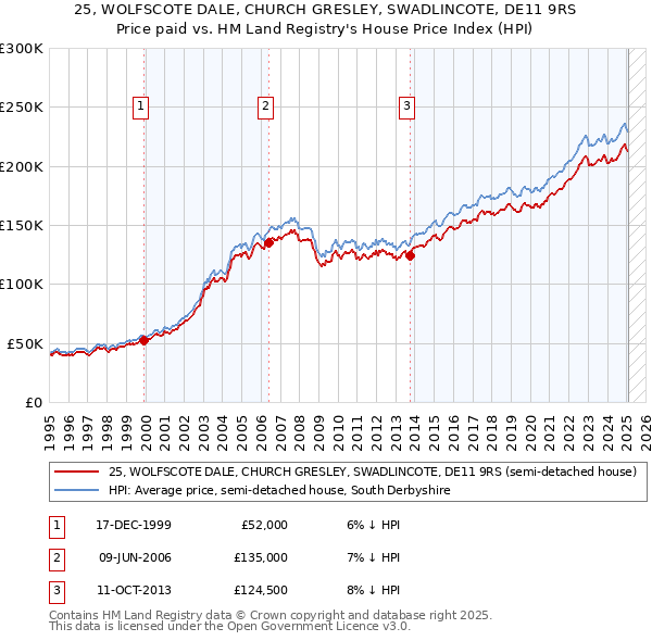 25, WOLFSCOTE DALE, CHURCH GRESLEY, SWADLINCOTE, DE11 9RS: Price paid vs HM Land Registry's House Price Index