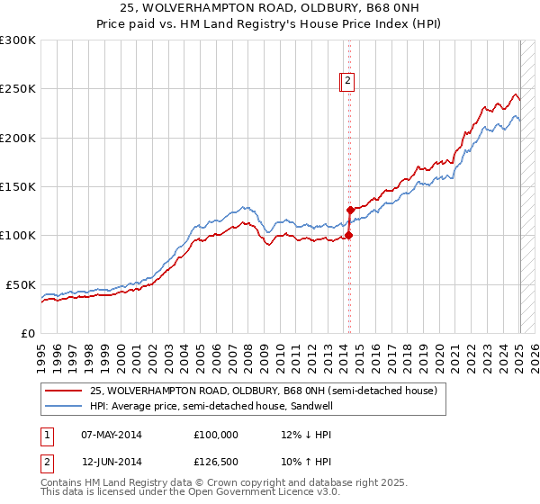 25, WOLVERHAMPTON ROAD, OLDBURY, B68 0NH: Price paid vs HM Land Registry's House Price Index