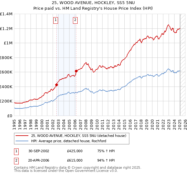 25, WOOD AVENUE, HOCKLEY, SS5 5NU: Price paid vs HM Land Registry's House Price Index