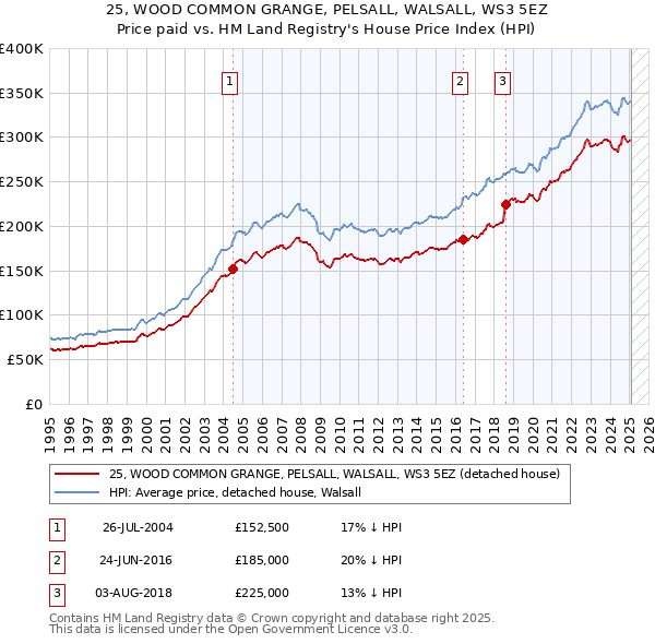 25, WOOD COMMON GRANGE, PELSALL, WALSALL, WS3 5EZ: Price paid vs HM Land Registry's House Price Index