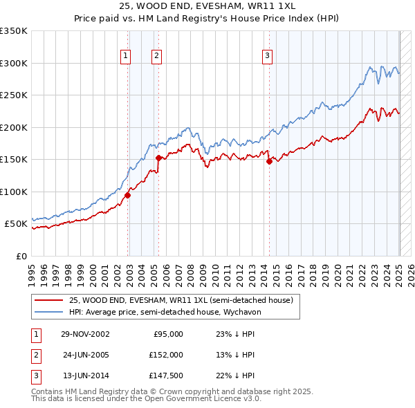 25, WOOD END, EVESHAM, WR11 1XL: Price paid vs HM Land Registry's House Price Index