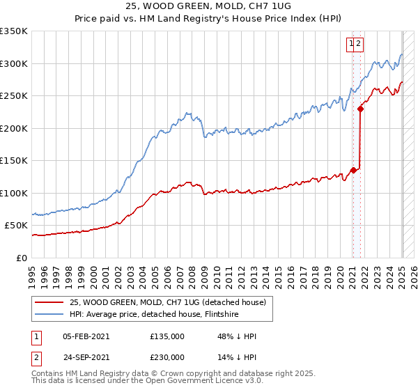 25, WOOD GREEN, MOLD, CH7 1UG: Price paid vs HM Land Registry's House Price Index