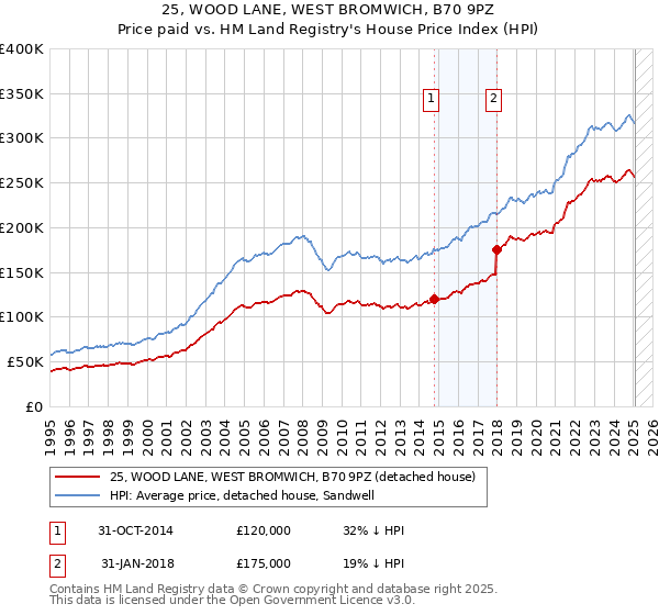 25, WOOD LANE, WEST BROMWICH, B70 9PZ: Price paid vs HM Land Registry's House Price Index
