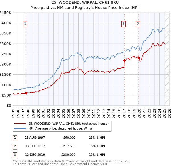 25, WOODEND, WIRRAL, CH61 8RU: Price paid vs HM Land Registry's House Price Index