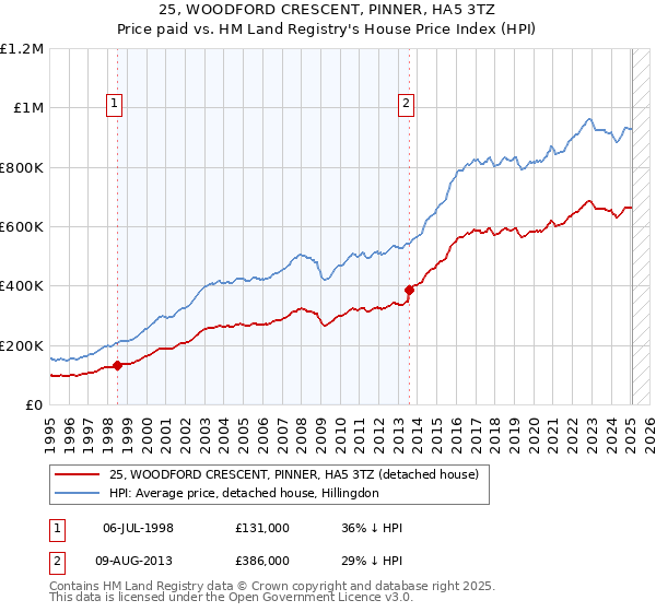 25, WOODFORD CRESCENT, PINNER, HA5 3TZ: Price paid vs HM Land Registry's House Price Index