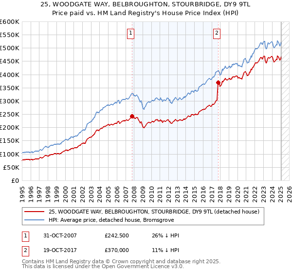 25, WOODGATE WAY, BELBROUGHTON, STOURBRIDGE, DY9 9TL: Price paid vs HM Land Registry's House Price Index