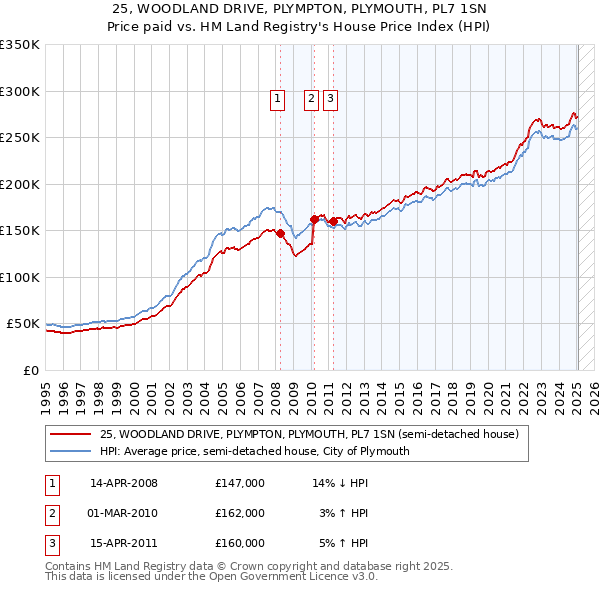 25, WOODLAND DRIVE, PLYMPTON, PLYMOUTH, PL7 1SN: Price paid vs HM Land Registry's House Price Index