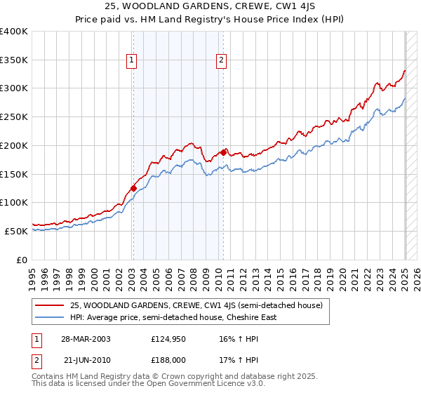 25, WOODLAND GARDENS, CREWE, CW1 4JS: Price paid vs HM Land Registry's House Price Index
