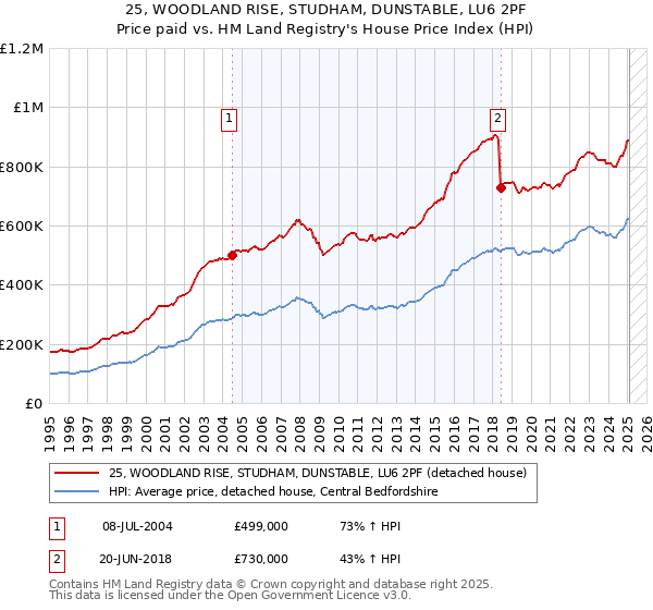 25, WOODLAND RISE, STUDHAM, DUNSTABLE, LU6 2PF: Price paid vs HM Land Registry's House Price Index