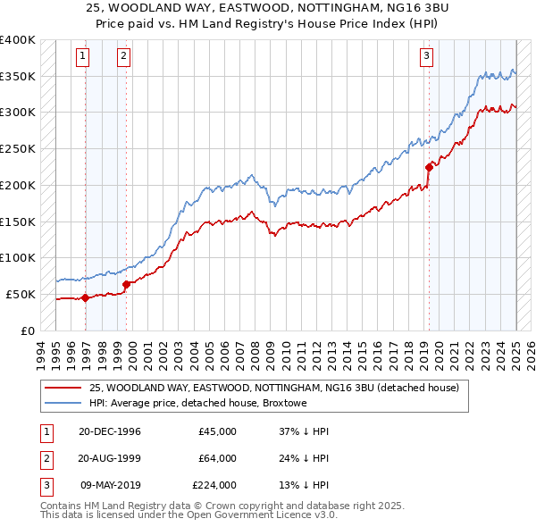 25, WOODLAND WAY, EASTWOOD, NOTTINGHAM, NG16 3BU: Price paid vs HM Land Registry's House Price Index