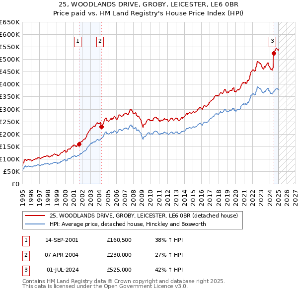 25, WOODLANDS DRIVE, GROBY, LEICESTER, LE6 0BR: Price paid vs HM Land Registry's House Price Index