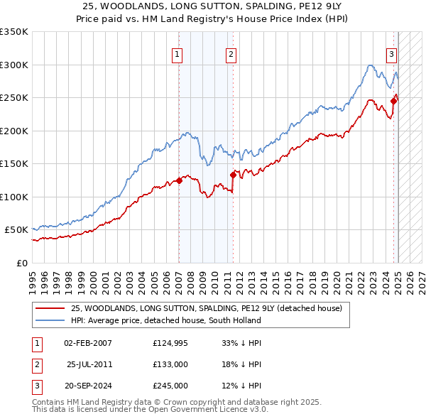 25, WOODLANDS, LONG SUTTON, SPALDING, PE12 9LY: Price paid vs HM Land Registry's House Price Index