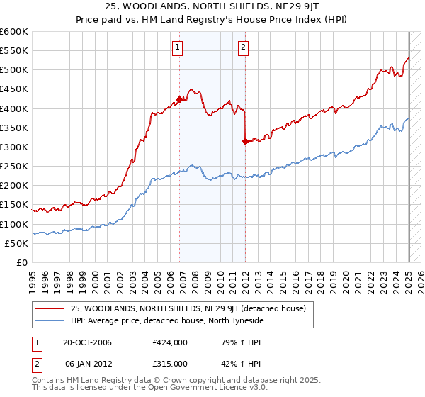 25, WOODLANDS, NORTH SHIELDS, NE29 9JT: Price paid vs HM Land Registry's House Price Index