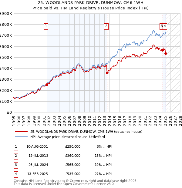 25, WOODLANDS PARK DRIVE, DUNMOW, CM6 1WH: Price paid vs HM Land Registry's House Price Index