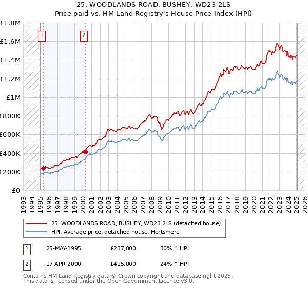 25, WOODLANDS ROAD, BUSHEY, WD23 2LS: Price paid vs HM Land Registry's House Price Index