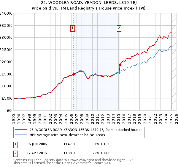 25, WOODLEA ROAD, YEADON, LEEDS, LS19 7BJ: Price paid vs HM Land Registry's House Price Index