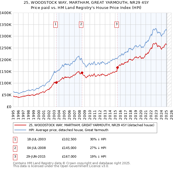 25, WOODSTOCK WAY, MARTHAM, GREAT YARMOUTH, NR29 4SY: Price paid vs HM Land Registry's House Price Index