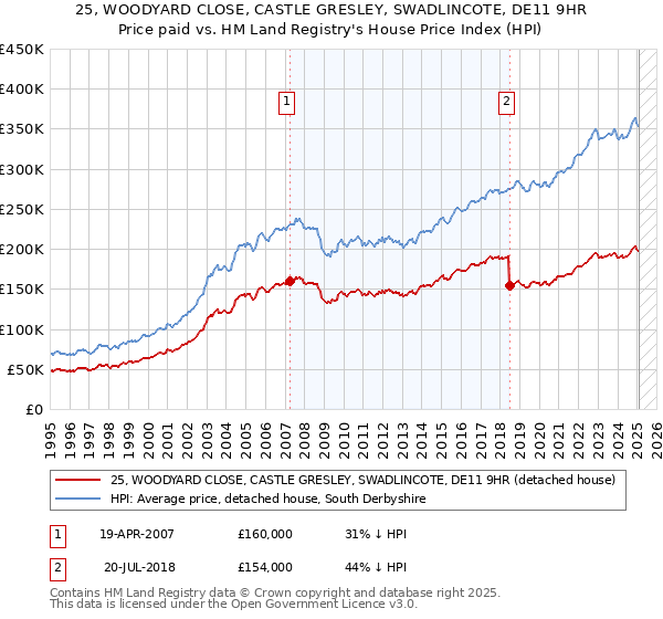 25, WOODYARD CLOSE, CASTLE GRESLEY, SWADLINCOTE, DE11 9HR: Price paid vs HM Land Registry's House Price Index