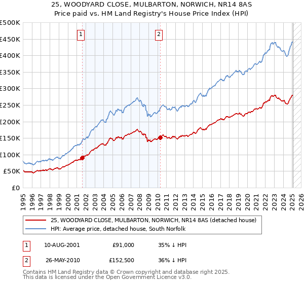 25, WOODYARD CLOSE, MULBARTON, NORWICH, NR14 8AS: Price paid vs HM Land Registry's House Price Index