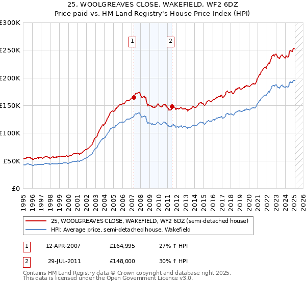 25, WOOLGREAVES CLOSE, WAKEFIELD, WF2 6DZ: Price paid vs HM Land Registry's House Price Index