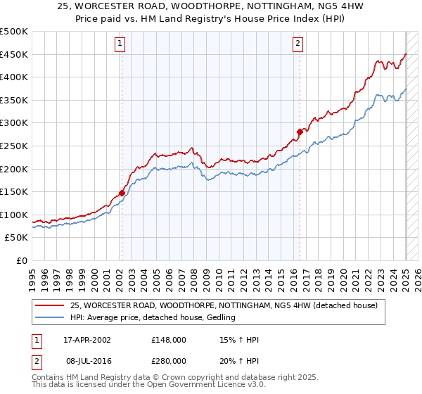 25, WORCESTER ROAD, WOODTHORPE, NOTTINGHAM, NG5 4HW: Price paid vs HM Land Registry's House Price Index