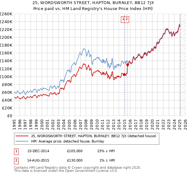 25, WORDSWORTH STREET, HAPTON, BURNLEY, BB12 7JX: Price paid vs HM Land Registry's House Price Index