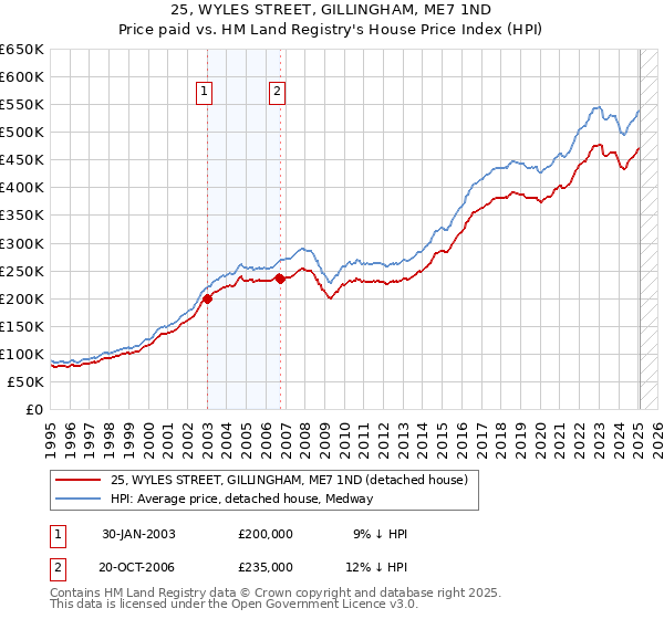 25, WYLES STREET, GILLINGHAM, ME7 1ND: Price paid vs HM Land Registry's House Price Index