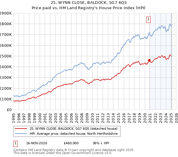 25, WYNN CLOSE, BALDOCK, SG7 6QS: Price paid vs HM Land Registry's House Price Index