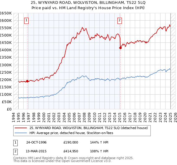 25, WYNYARD ROAD, WOLVISTON, BILLINGHAM, TS22 5LQ: Price paid vs HM Land Registry's House Price Index