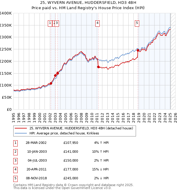 25, WYVERN AVENUE, HUDDERSFIELD, HD3 4BH: Price paid vs HM Land Registry's House Price Index