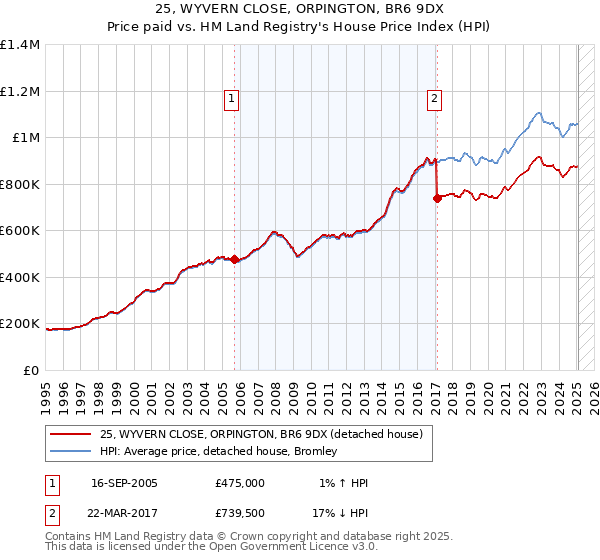 25, WYVERN CLOSE, ORPINGTON, BR6 9DX: Price paid vs HM Land Registry's House Price Index