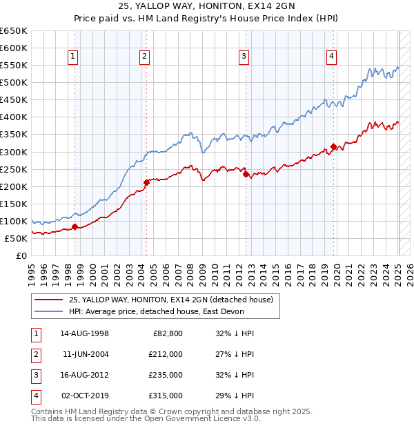 25, YALLOP WAY, HONITON, EX14 2GN: Price paid vs HM Land Registry's House Price Index