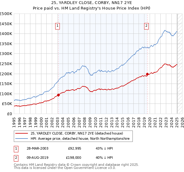 25, YARDLEY CLOSE, CORBY, NN17 2YE: Price paid vs HM Land Registry's House Price Index