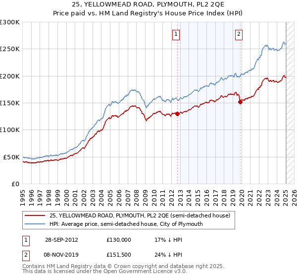25, YELLOWMEAD ROAD, PLYMOUTH, PL2 2QE: Price paid vs HM Land Registry's House Price Index