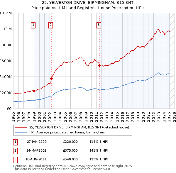 25, YELVERTON DRIVE, BIRMINGHAM, B15 3NT: Price paid vs HM Land Registry's House Price Index
