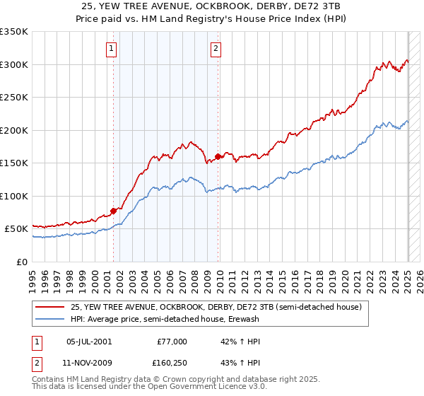 25, YEW TREE AVENUE, OCKBROOK, DERBY, DE72 3TB: Price paid vs HM Land Registry's House Price Index