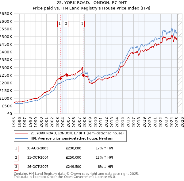 25, YORK ROAD, LONDON, E7 9HT: Price paid vs HM Land Registry's House Price Index