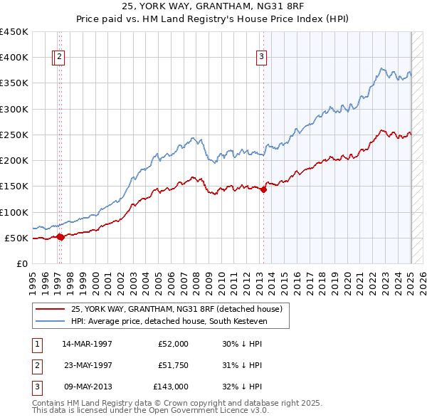 25, YORK WAY, GRANTHAM, NG31 8RF: Price paid vs HM Land Registry's House Price Index