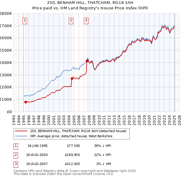 250, BENHAM HILL, THATCHAM, RG18 3AH: Price paid vs HM Land Registry's House Price Index